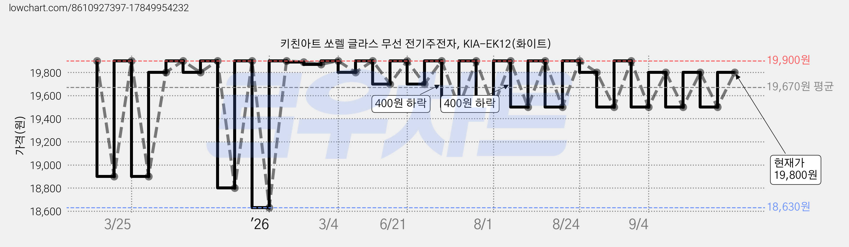 키친아트 쏘렐 글라스 무선 전기주전자, KIA-EK12(화이트) 가격 변동 차트, 현재가 19,800원, 관측 최저가 18,630원