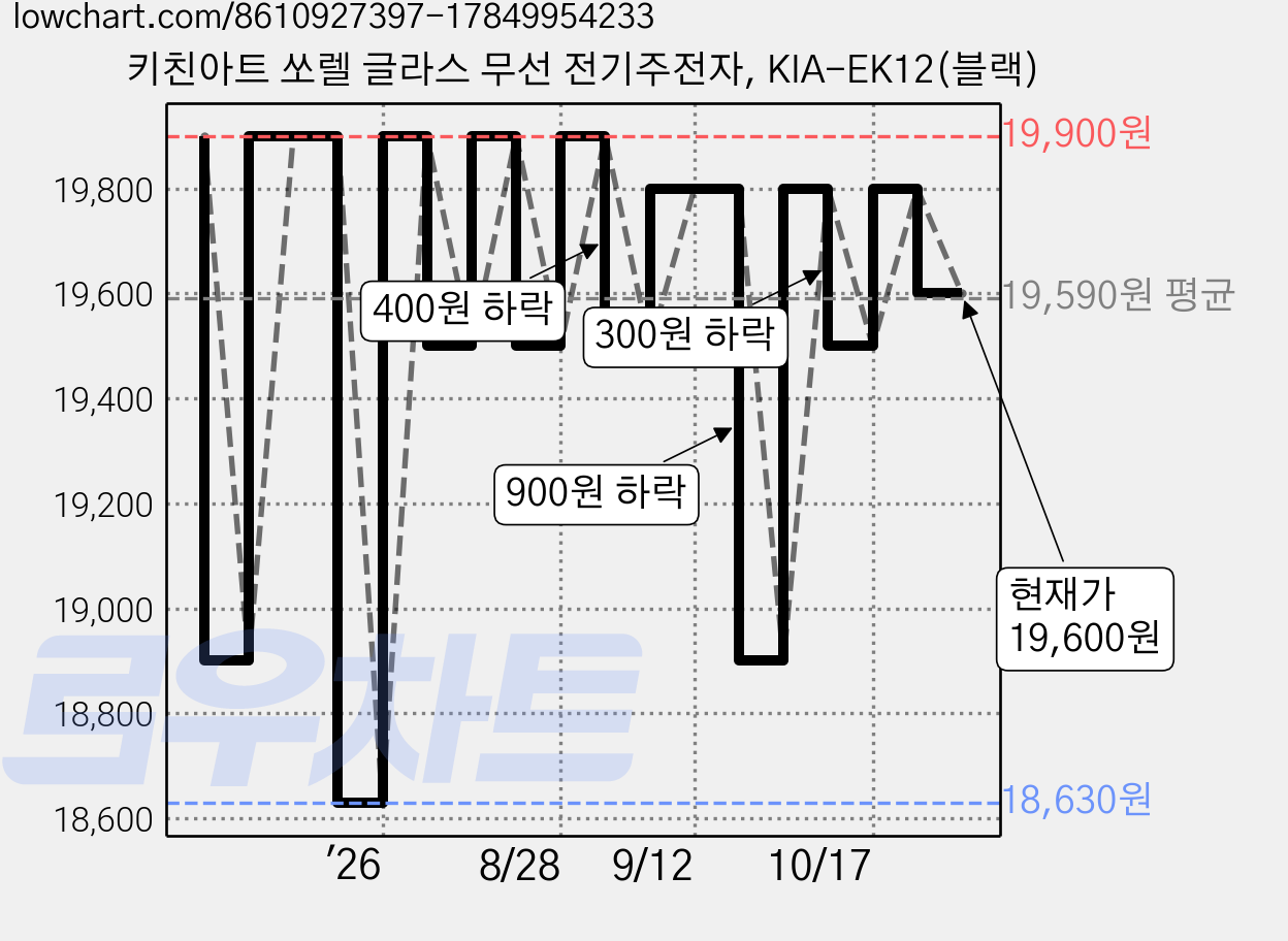 키친아트 쏘렐 글라스 무선 전기주전자, KIA-EK12(블랙) 가격 변동 차트, 현재가 19,600원, 관측 최저가 18,630원