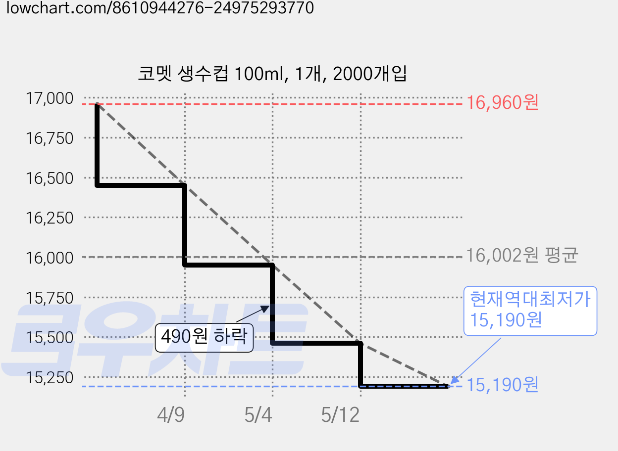 코멧 생수컵 100ml, 1개, 2000개입 가격 변동 차트, 현재가 15,190원, 역대최저가