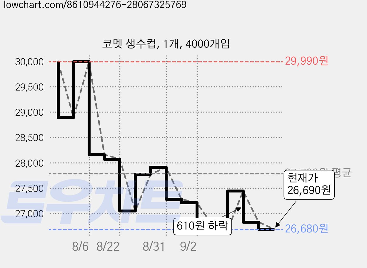 코멧 생수컵, 1개, 4000개입 가격 변동 차트, 현재가 26,690원, 관측 최저가 26,680원