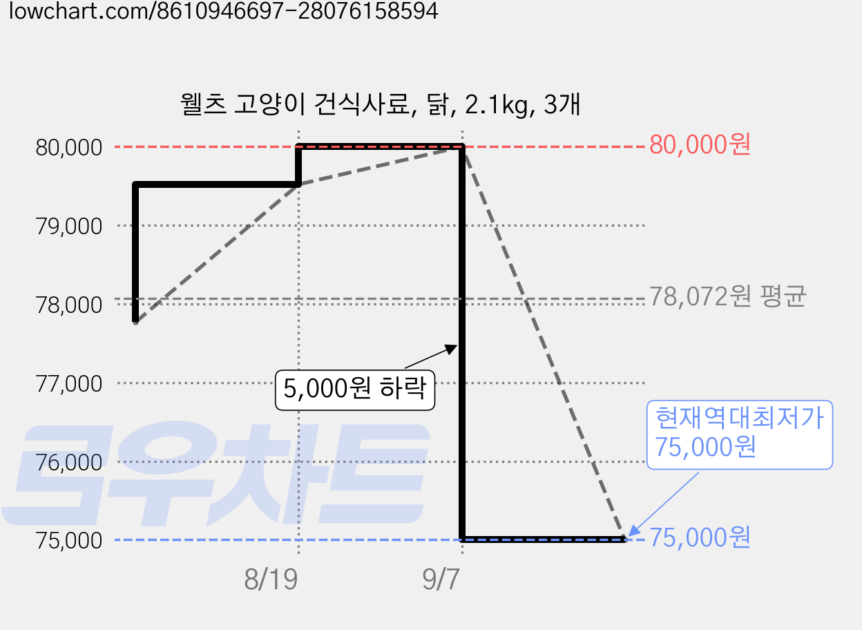 웰츠 고양이 건식사료, 닭, 2.1kg, 3개 가격 변동 차트, 현재가 75,000원, 역대최저가
