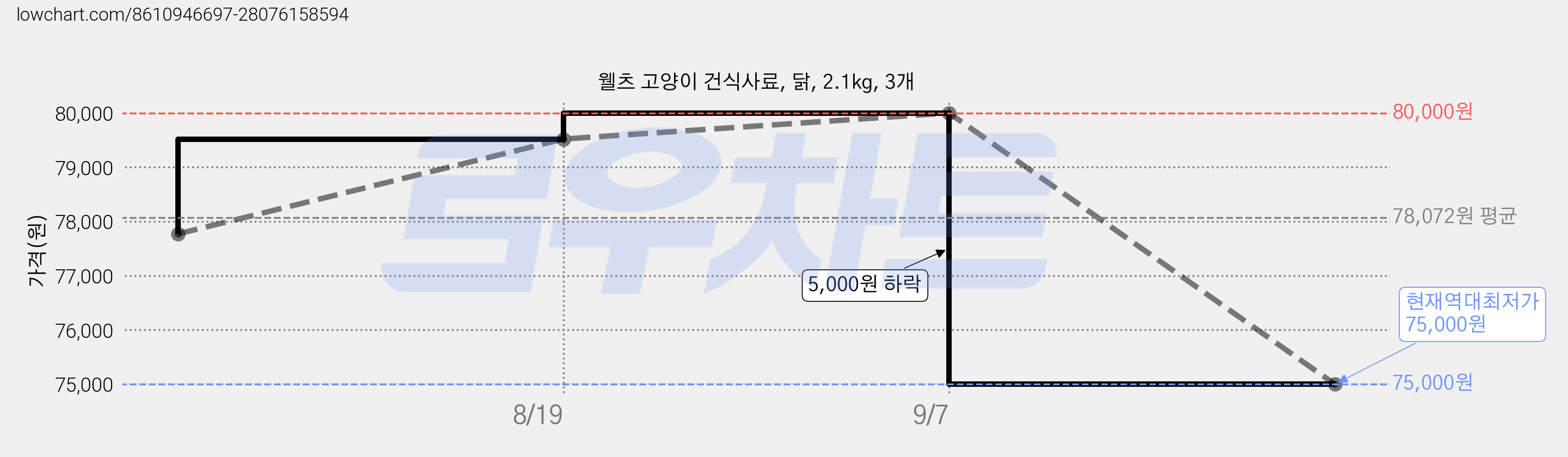 웰츠 고양이 건식사료, 닭, 2.1kg, 3개 가격 변동 차트, 현재가 75,000원, 역대최저가