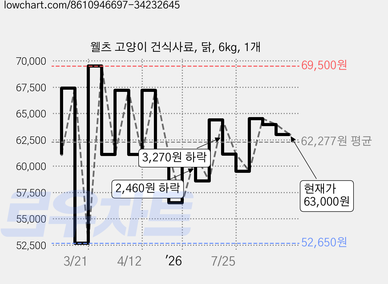 웰츠 고양이 건식사료, 닭, 6kg, 1개 가격 변동 차트, 현재가 63,000원, 관측 최저가 52,650원