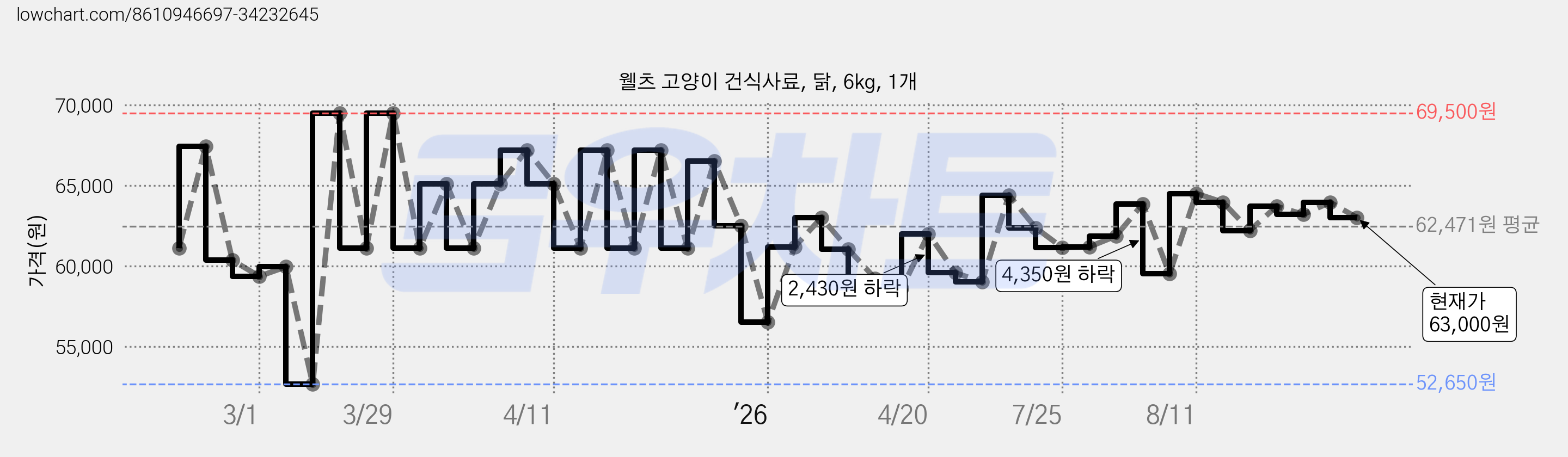 웰츠 고양이 건식사료, 닭, 6kg, 1개 가격 변동 차트, 현재가 63,000원, 관측 최저가 52,650원