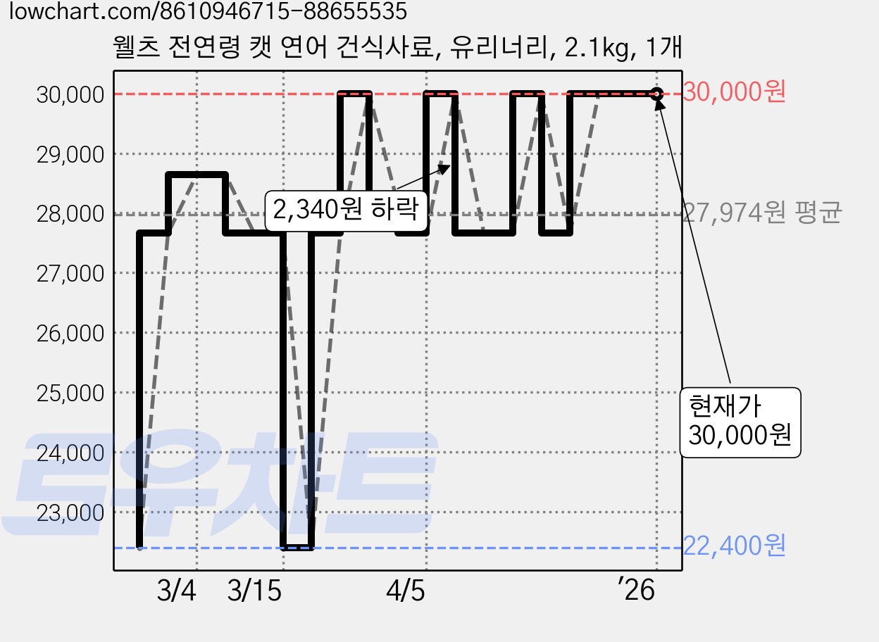 웰츠 전연령 캣 연어 건식사료, 유리너리, 2.1kg, 1개 가격 변동 차트, 현재가 30,000원, 관측 최저가 22,400원