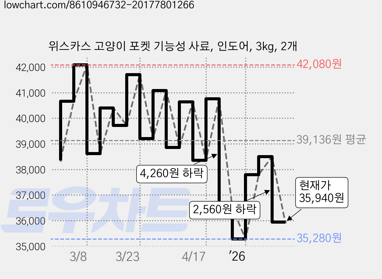 위스카스 고양이 포켓 기능성 사료, 인도어, 3kg, 2개 가격 변동 차트, 현재가 35,940원, 관측 최저가 35,280원