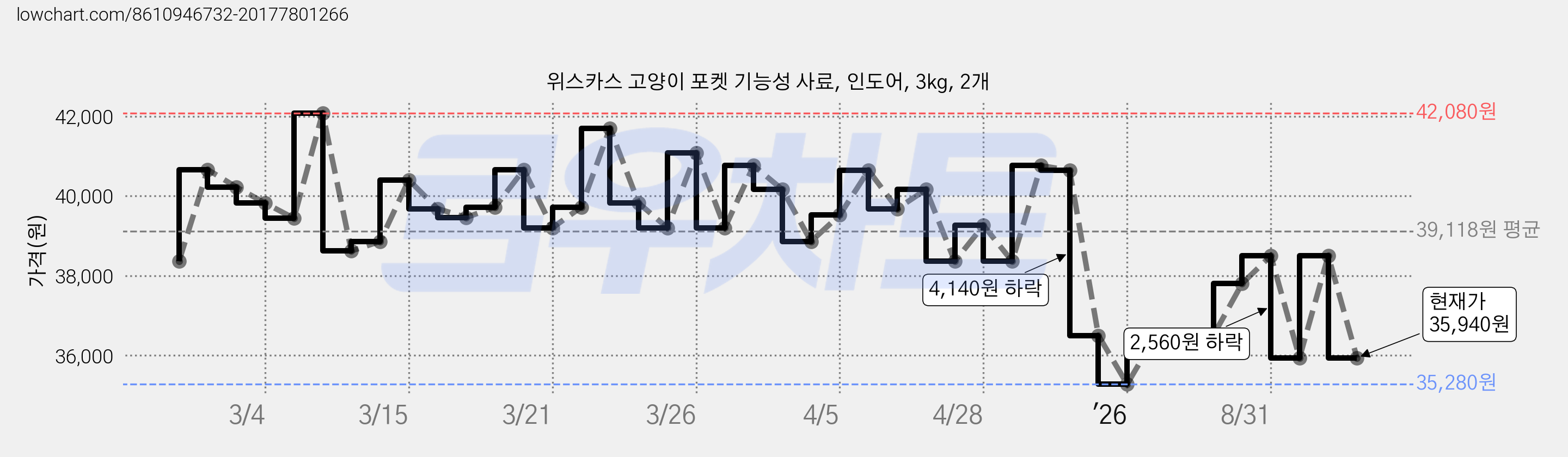 위스카스 고양이 포켓 기능성 사료, 인도어, 3kg, 2개 가격 변동 차트, 현재가 35,940원, 관측 최저가 35,280원