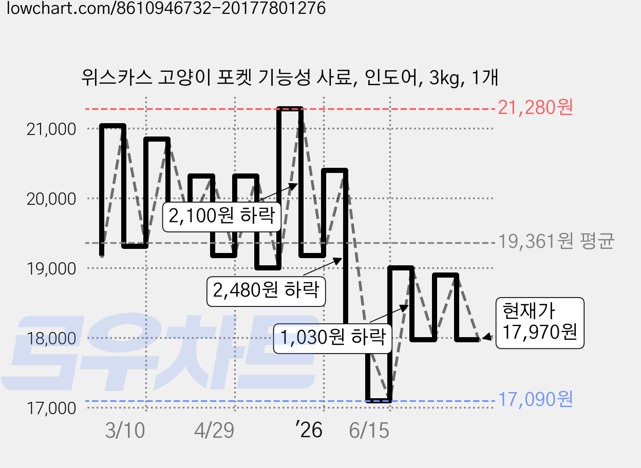 위스카스 고양이 포켓 기능성 사료, 인도어, 3kg, 1개 가격 변동 차트, 현재가 17,970원, 관측 최저가 17,090원