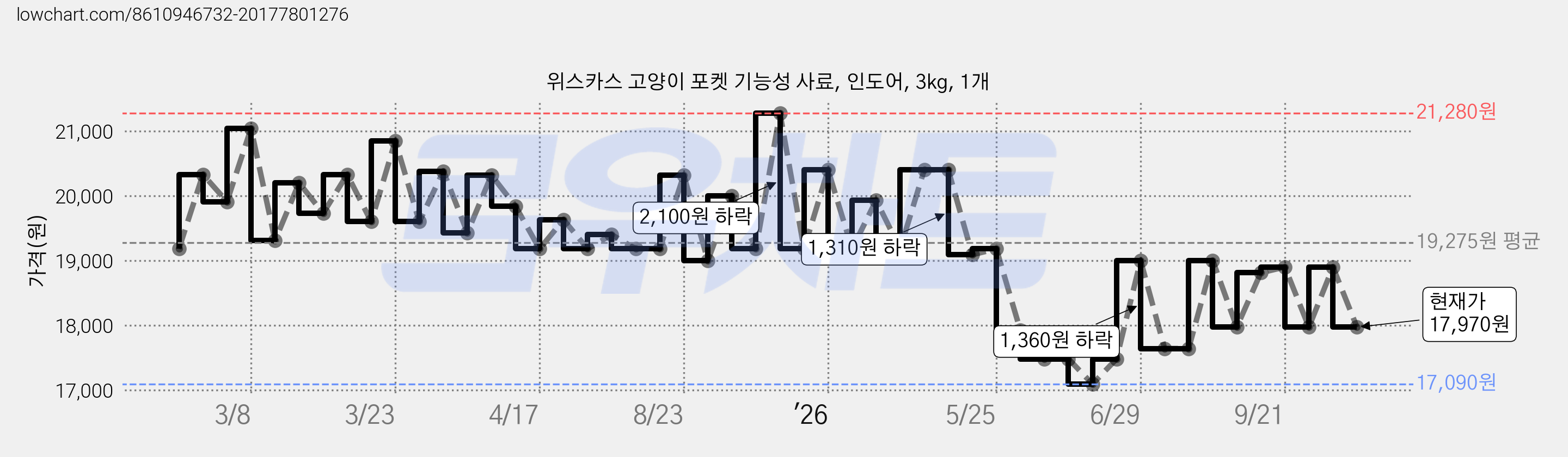 위스카스 고양이 포켓 기능성 사료, 인도어, 3kg, 1개 가격 변동 차트, 현재가 17,970원, 관측 최저가 17,090원