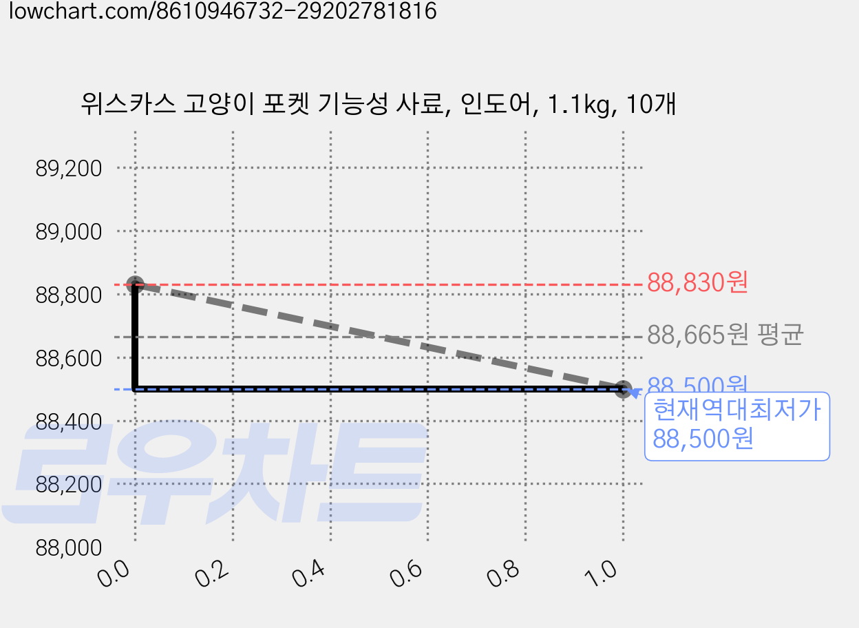 위스카스 고양이 포켓 기능성 사료, 인도어, 1.1kg, 10개 가격 변동 차트, 현재가 88,500원, 역대최저가