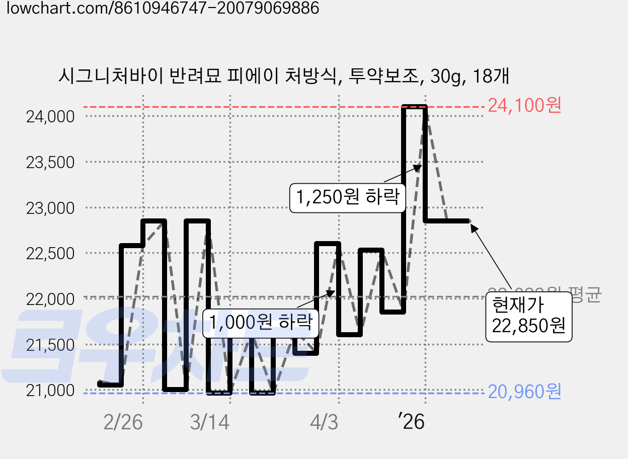 시그니처바이 반려묘 피에이 처방식, 투약보조, 30g, 18개 가격 변동 차트, 현재가 22,850원, 관측 최저가 20,960원