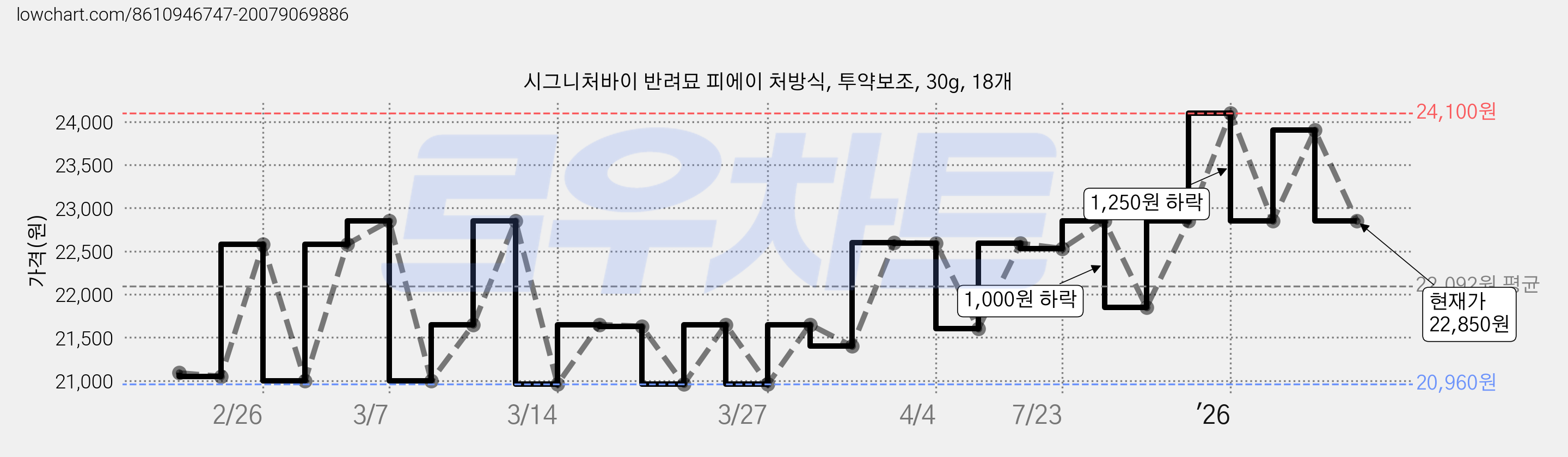시그니처바이 반려묘 피에이 처방식, 투약보조, 30g, 18개 가격 변동 차트, 현재가 22,850원, 관측 최저가 20,960원