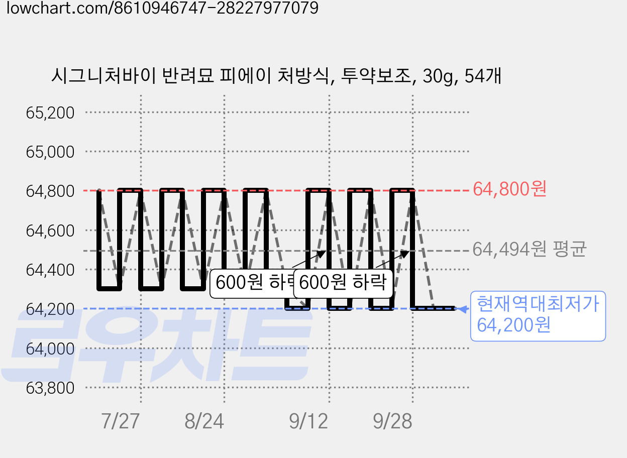 시그니처바이 반려묘 피에이 처방식, 투약보조, 30g, 54개 가격 변동 차트, 현재가 64,200원, 역대최저가