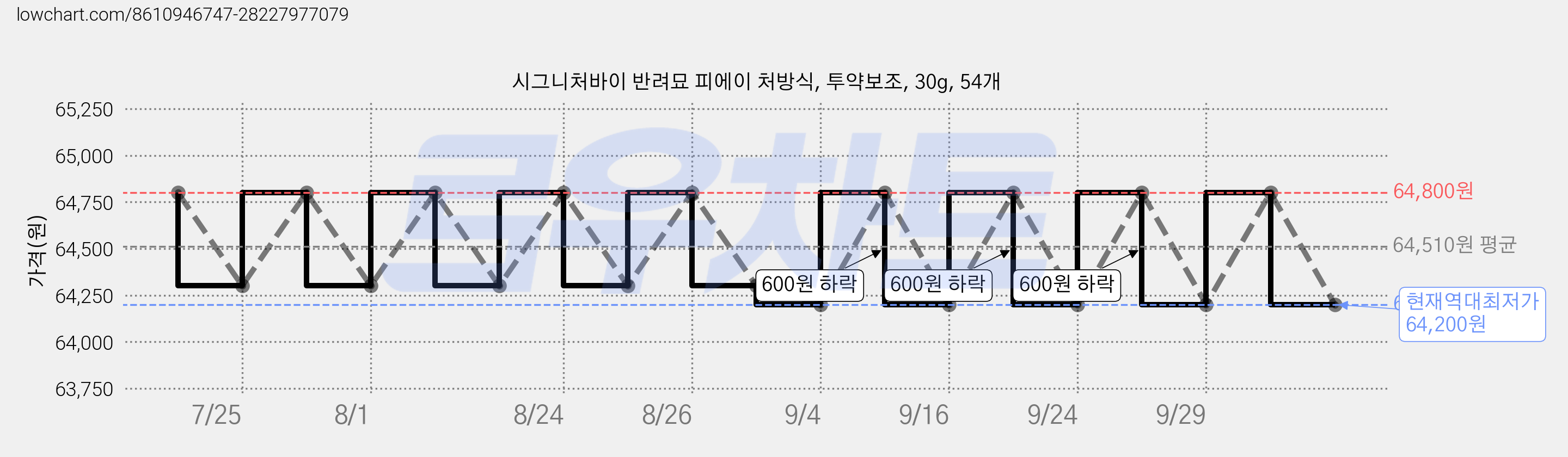 시그니처바이 반려묘 피에이 처방식, 투약보조, 30g, 54개 가격 변동 차트, 현재가 64,200원, 역대최저가
