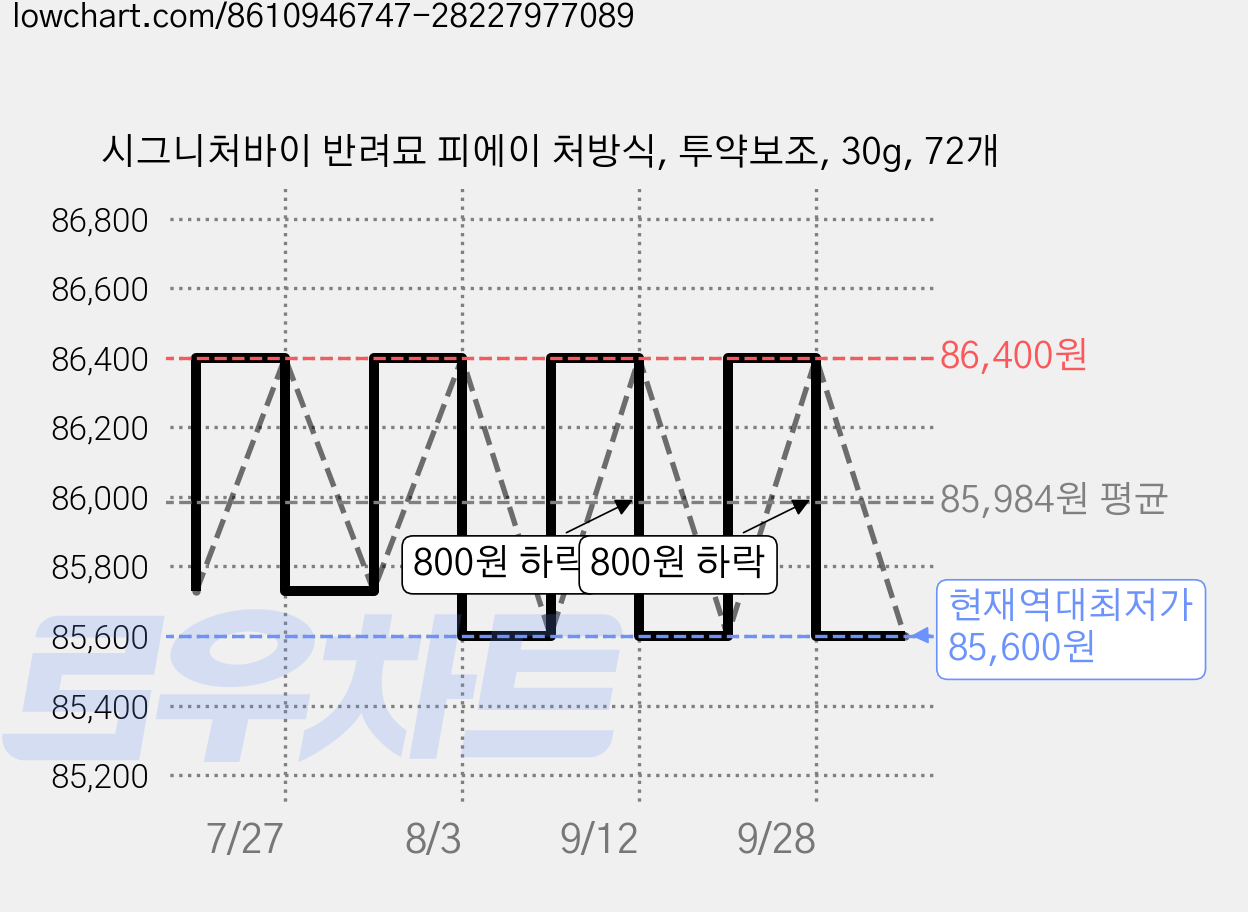 시그니처바이 반려묘 피에이 처방식, 투약보조, 30g, 72개 가격 변동 차트, 현재가 85,600원, 역대최저가