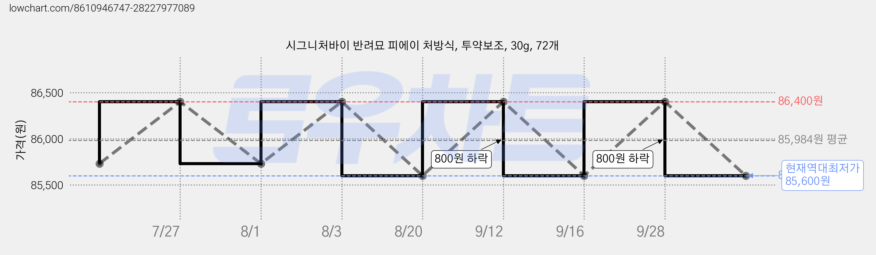 시그니처바이 반려묘 피에이 처방식, 투약보조, 30g, 72개 가격 변동 차트, 현재가 85,600원, 역대최저가