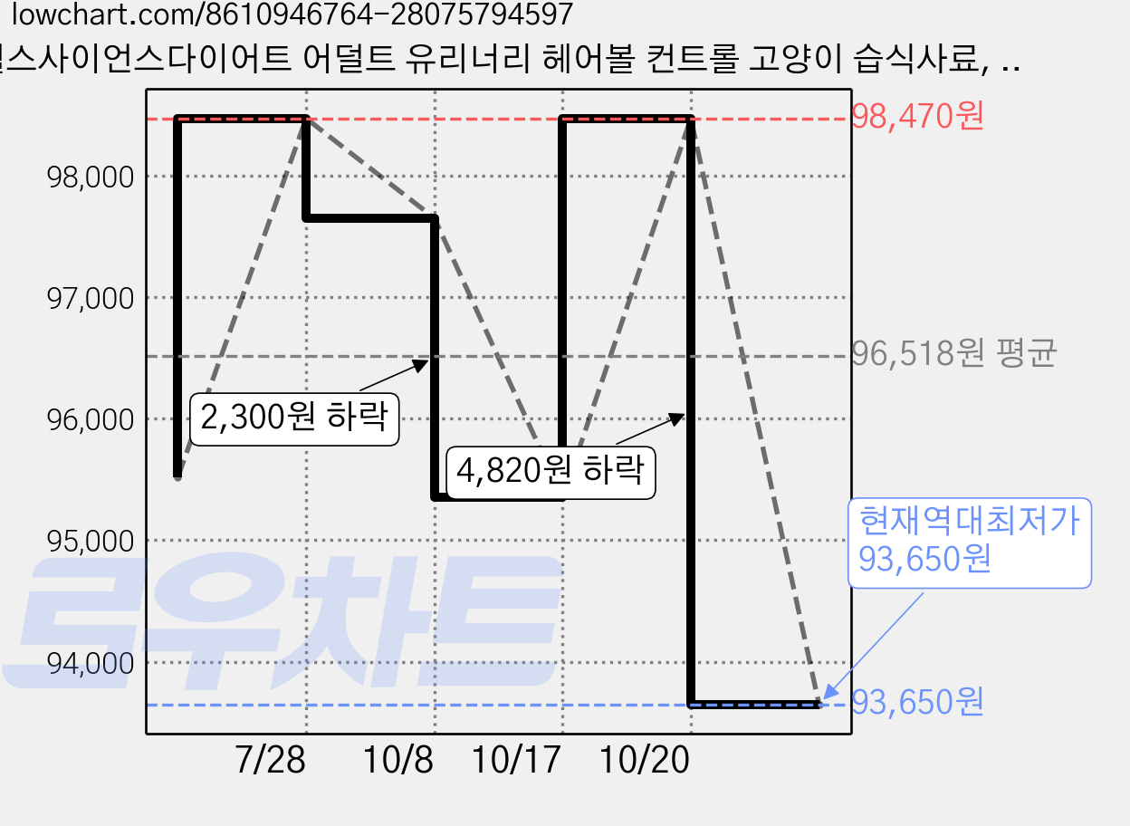 힐스사이언스다이어트 어덜트 유리너리 헤어볼 컨트롤 고양이 습식사료, 닭, 82g, 36개 가격 변동 차트, 현재가 93,650원, 역대최저가