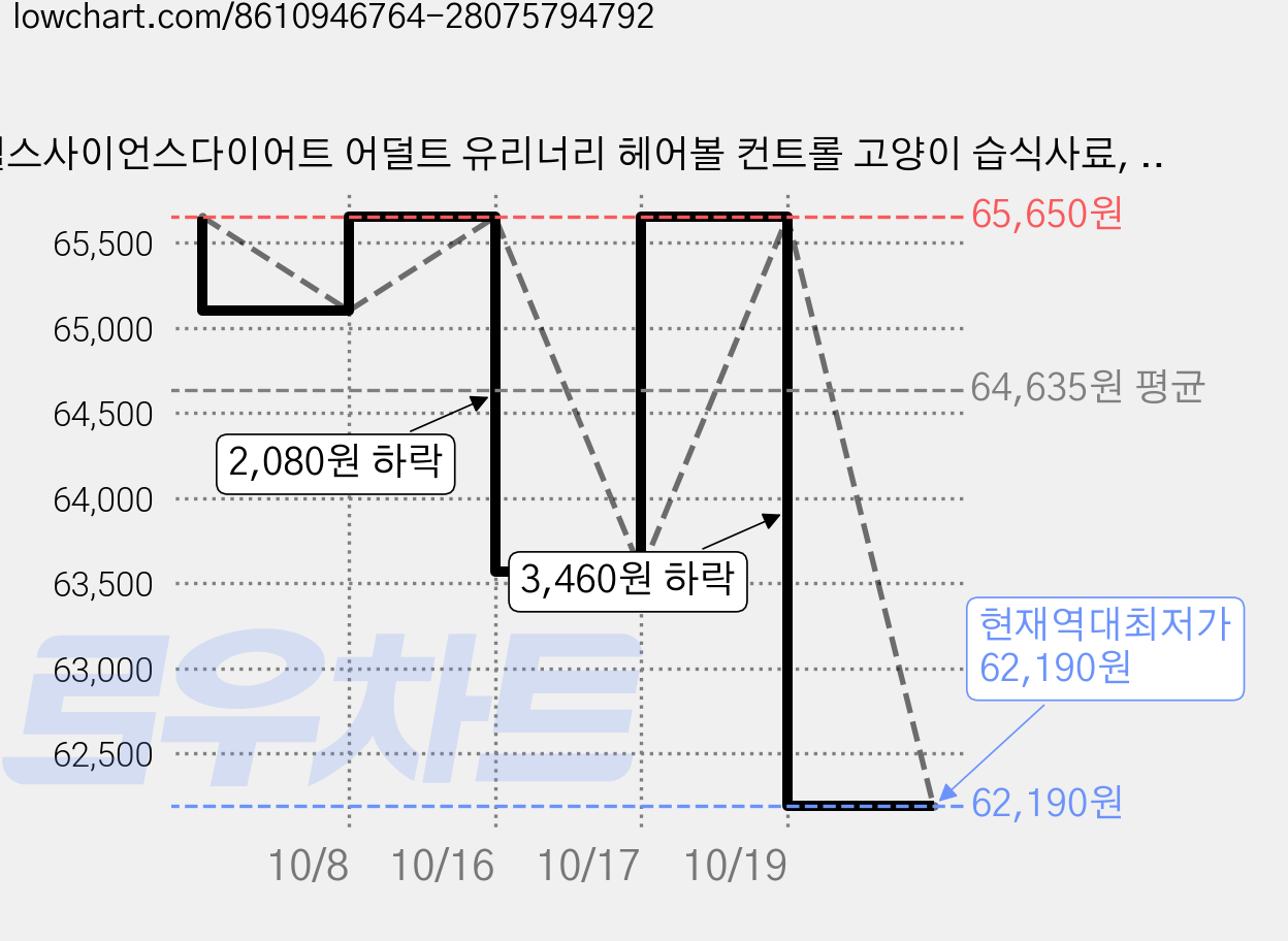 힐스사이언스다이어트 어덜트 유리너리 헤어볼 컨트롤 고양이 습식사료, 닭, 82g, 24개 가격 변동 차트, 현재가 62,190원, 역대최저가