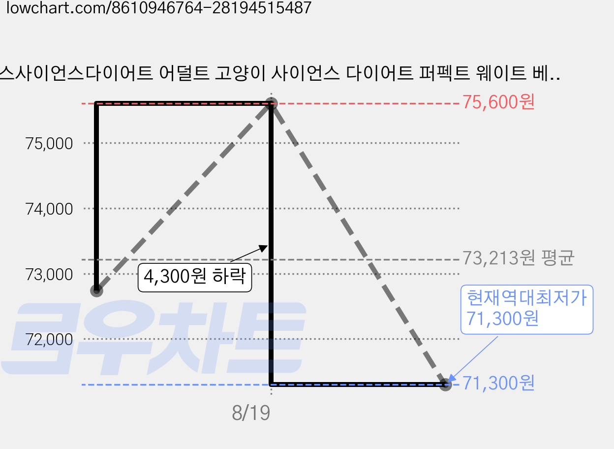 힐스사이언스다이어트 어덜트 고양이 사이언스 다이어트 퍼펙트 웨이트 베지터블 앤 살몬 멜들리 스튜, 연어+채소, 82g, 24개 가격 변동 차트, 현재가 71,300원, 역대최저가