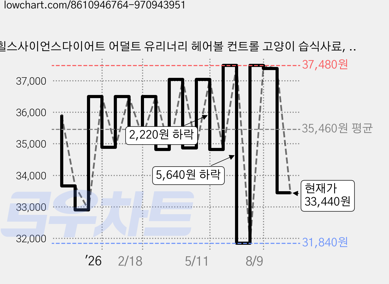 힐스사이언스다이어트 어덜트 유리너리 헤어볼 컨트롤 고양이 습식사료, 닭, 82g, 12개 가격 변동 차트, 현재가 33,440원, 관측 최저가 31,840원