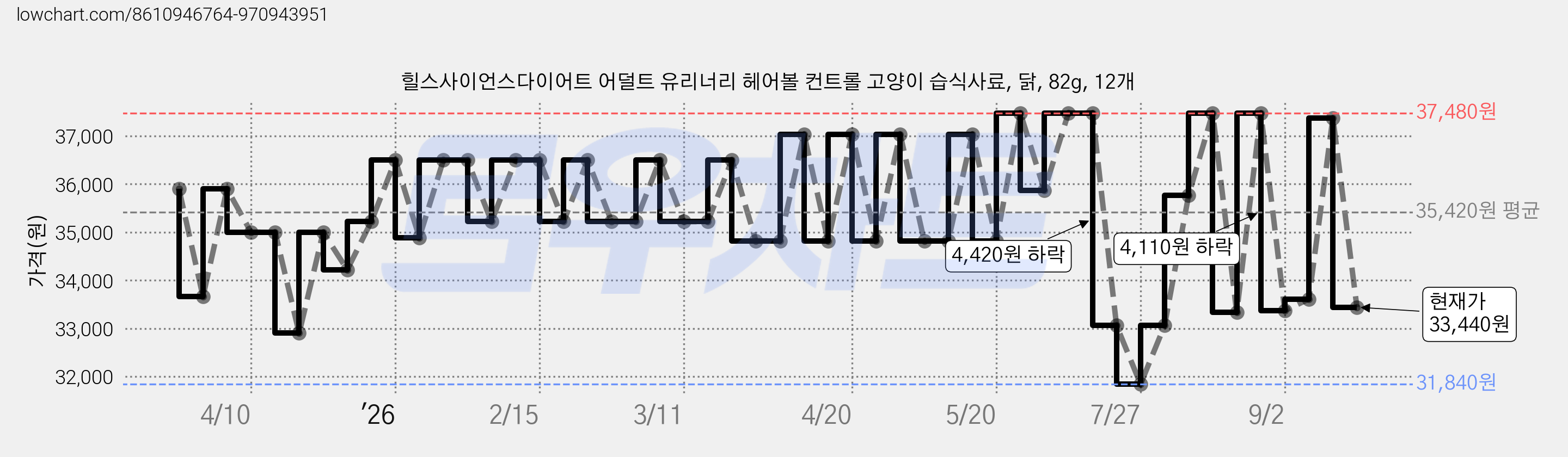 힐스사이언스다이어트 어덜트 유리너리 헤어볼 컨트롤 고양이 습식사료, 닭, 82g, 12개 가격 변동 차트, 현재가 33,440원, 관측 최저가 31,840원