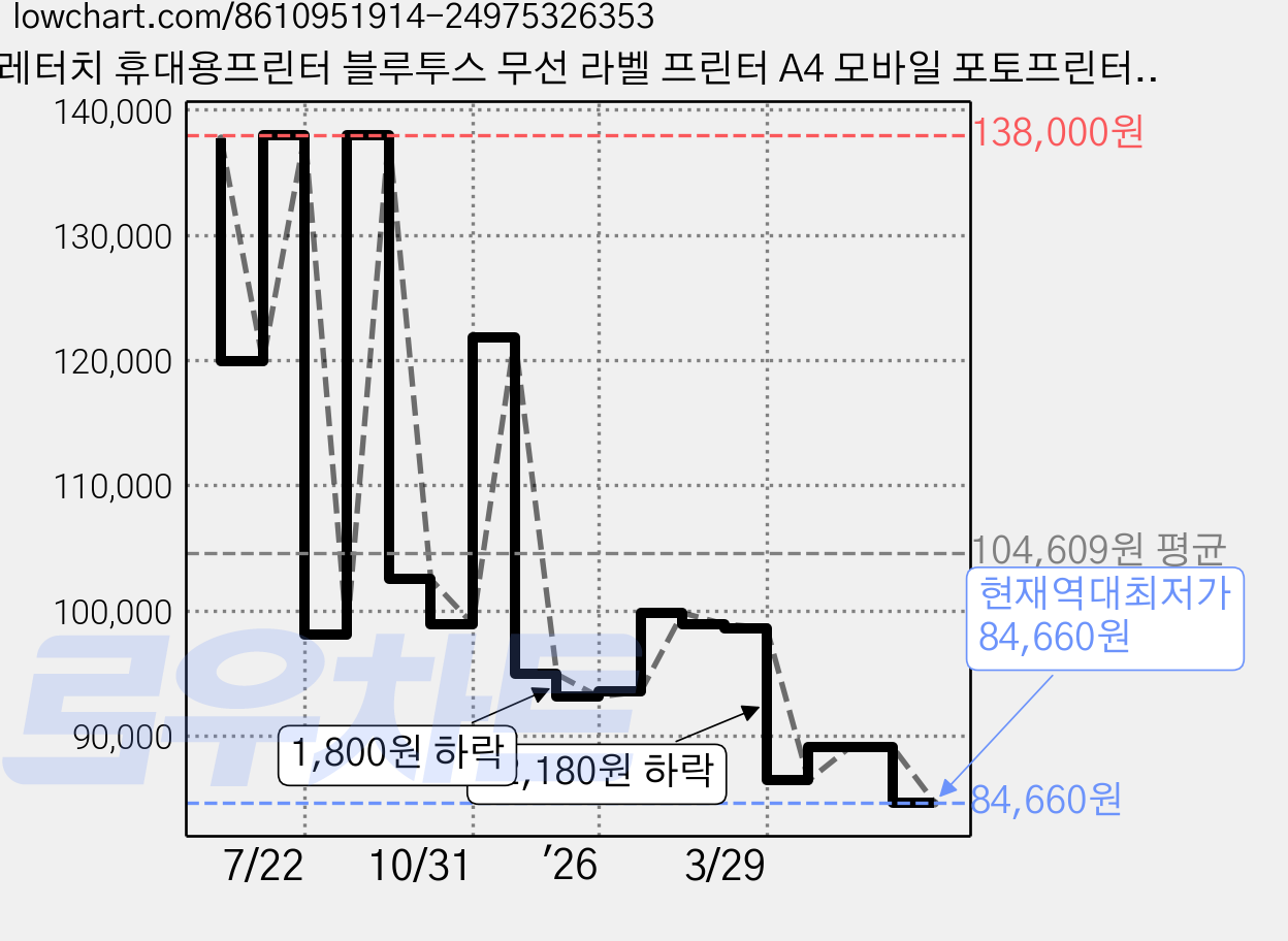 레터치 휴대용프린터 블루투스 무선 라벨 프린터 A4 모바일 포토프린터+롤 감열지 1롤 내장 수험생선물 열전사 감열식, 화이트, e.g, CW2288-111 가격 변동 차트, 현재가 84,660원, 역대최저가