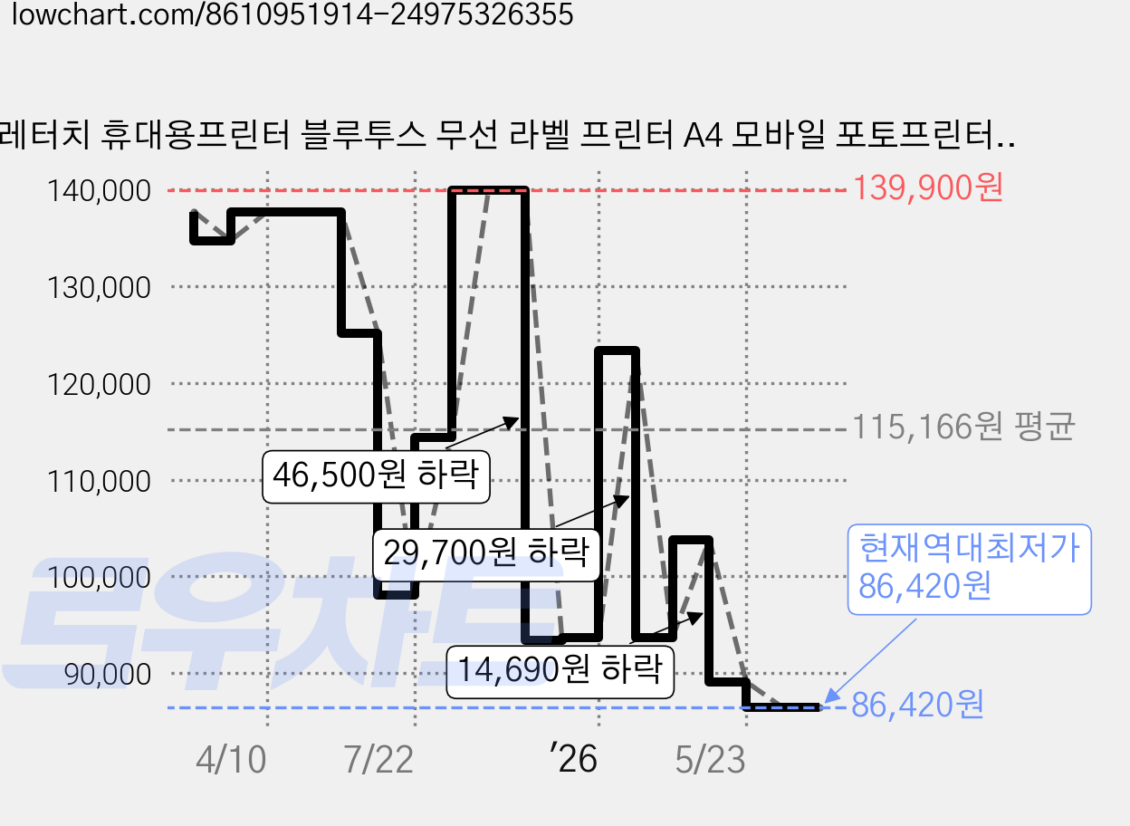 레터치 휴대용프린터 블루투스 무선 라벨 프린터 A4 모바일 포토프린터+롤 감열지 1롤 내장 수험생선물 열전사 감열식, 블랙, e.g, CW2288-111 가격 변동 차트, 현재가 86,420원, 역대최저가