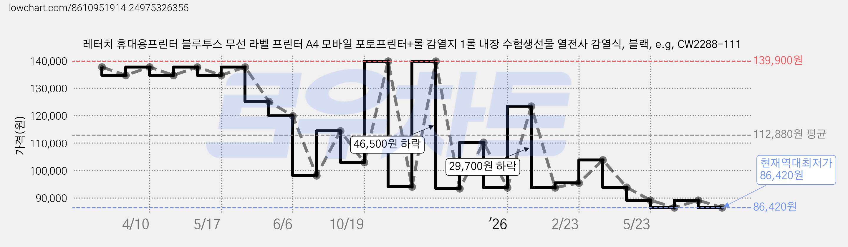 레터치 휴대용프린터 블루투스 무선 라벨 프린터 A4 모바일 포토프린터+롤 감열지 1롤 내장 수험생선물 열전사 감열식, 블랙, e.g, CW2288-111 가격 변동 차트, 현재가 86,420원, 역대최저가