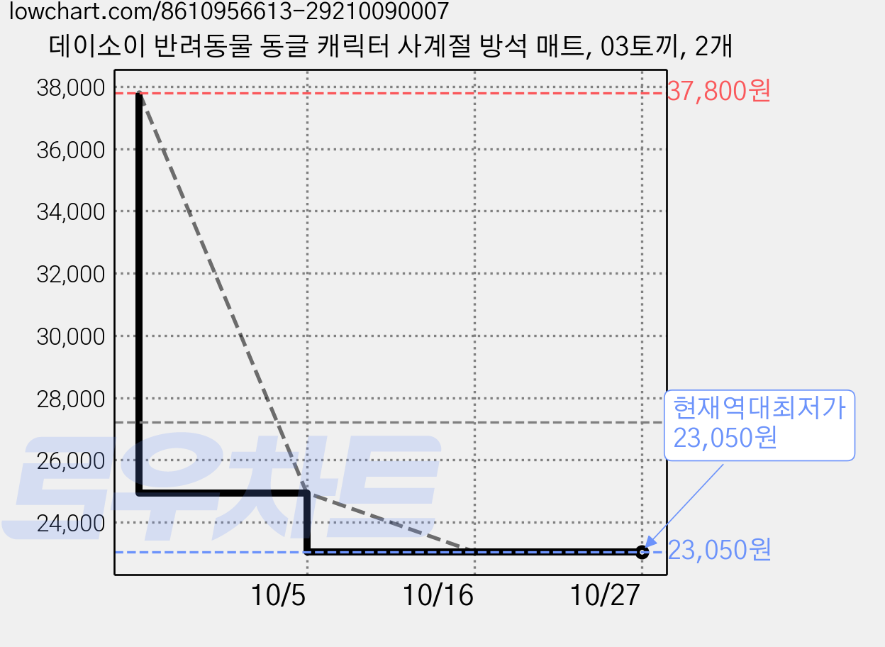 데이소이 반려동물 동글 캐릭터 사계절 방석 매트, 03토끼, 2개 가격 변동 차트, 현재가 23,050원, 역대최저가