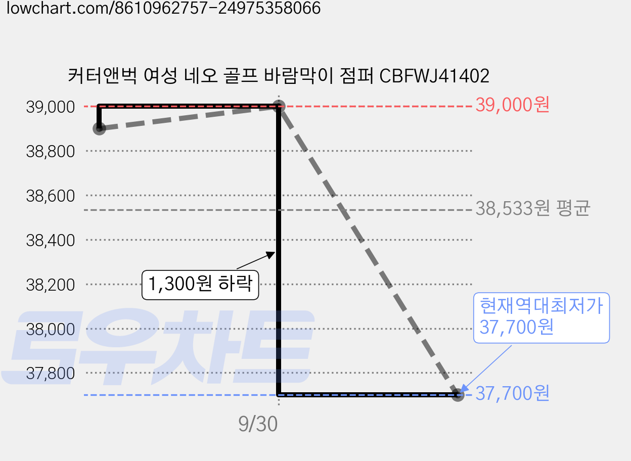 커터앤벅 여성 네오 골프 바람막이 점퍼 CBFWJ41402 가격 변동 차트, 현재가 37,700원, 역대최저가
