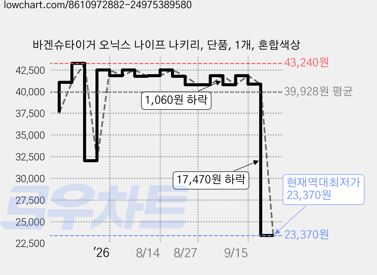 바겐슈타이거 오닉스 나이프 나키리, 단품, 1개, 혼합색상 가격 변동 차트, 현재가 23,370원, 역대최저가