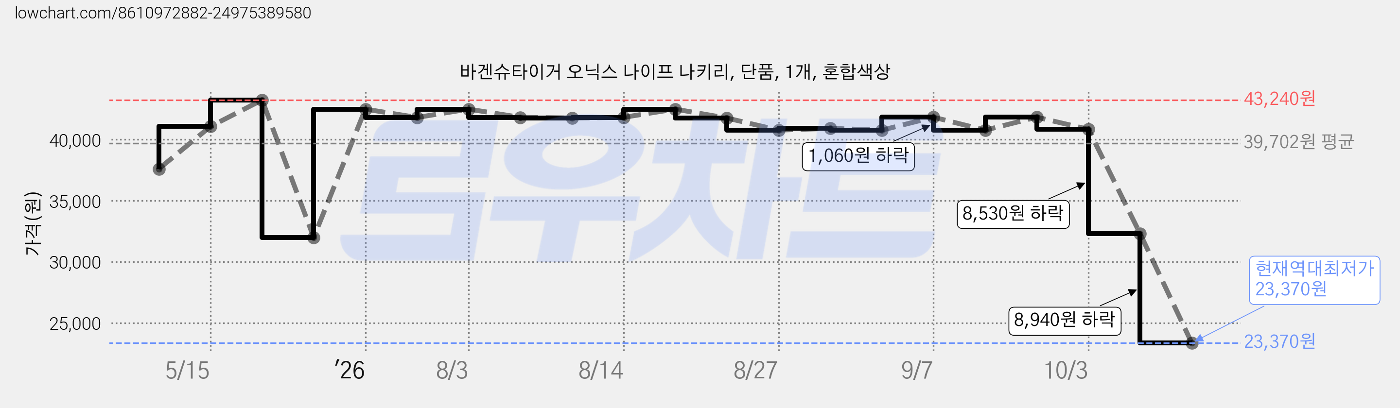 바겐슈타이거 오닉스 나이프 나키리, 단품, 1개, 혼합색상 가격 변동 차트, 현재가 23,370원, 역대최저가