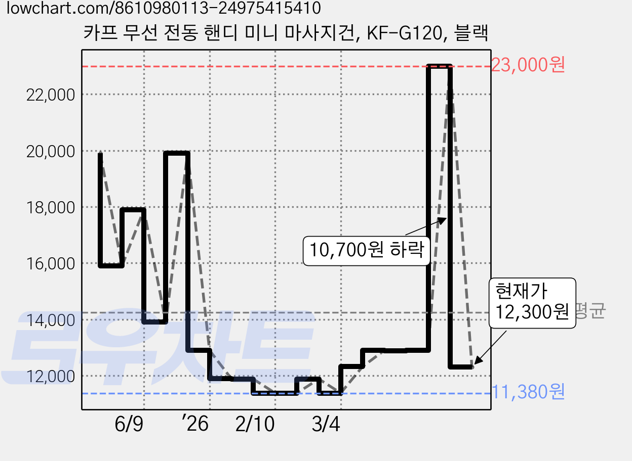 카프 무선 전동 핸디 미니 마사지건, KF-G120, 블랙 가격 변동 차트, 현재가 12,300원, 관측 최저가 11,380원