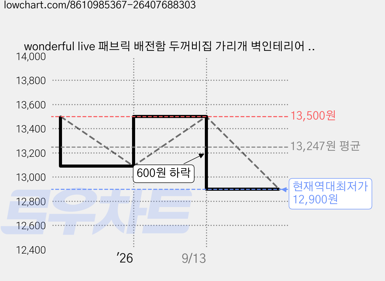 wonderful live 패브릭 배전함 두꺼비집 가리개 벽인테리어 분전함 인터폰 가리개, 토토로-1 가격 변동 차트, 현재가 12,900원, 역대최저가