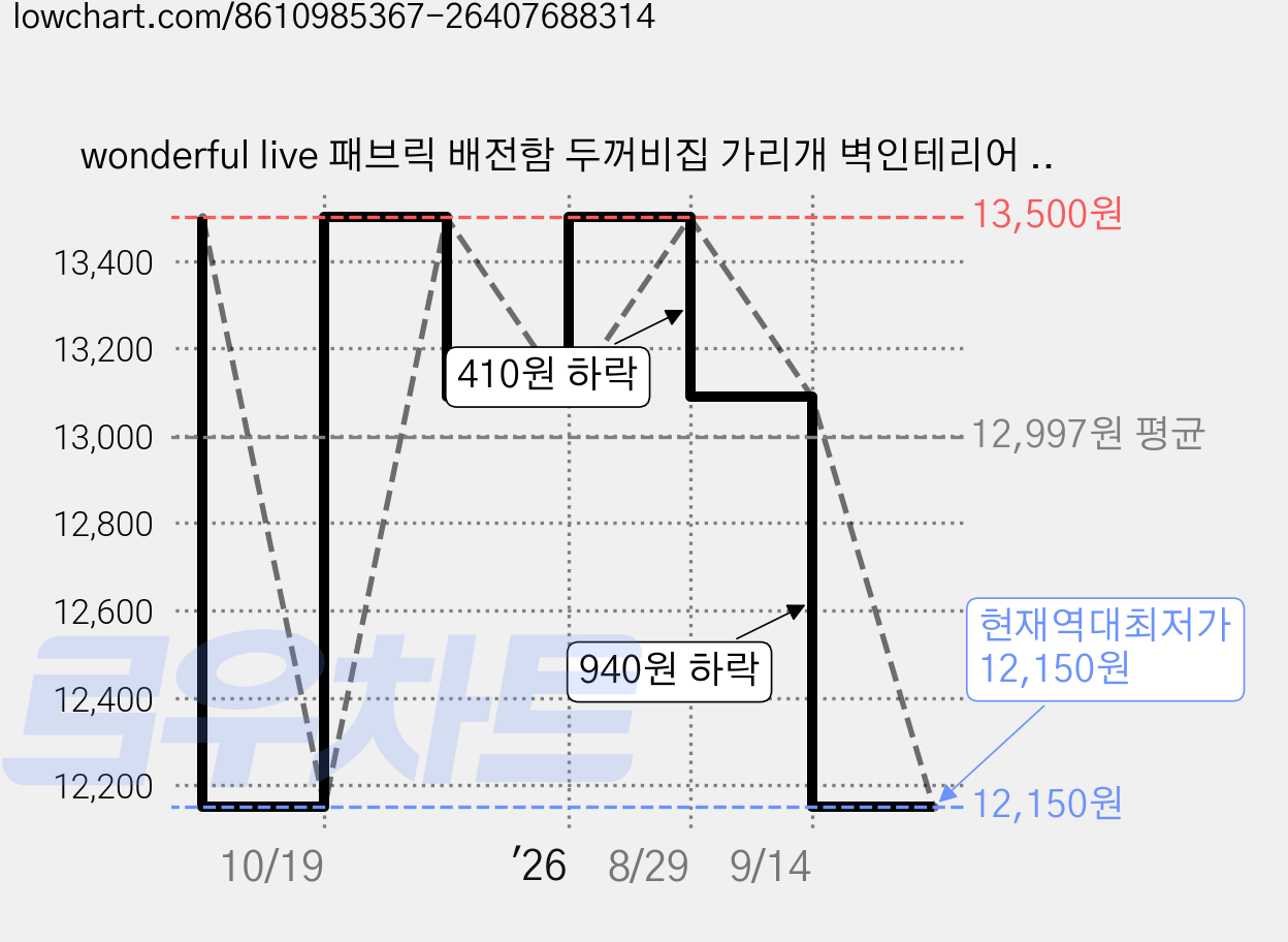 wonderful live 패브릭 배전함 두꺼비집 가리개 벽인테리어 분전함 인터폰 가리개, 토토로-2 가격 변동 차트, 현재가 12,150원, 역대최저가