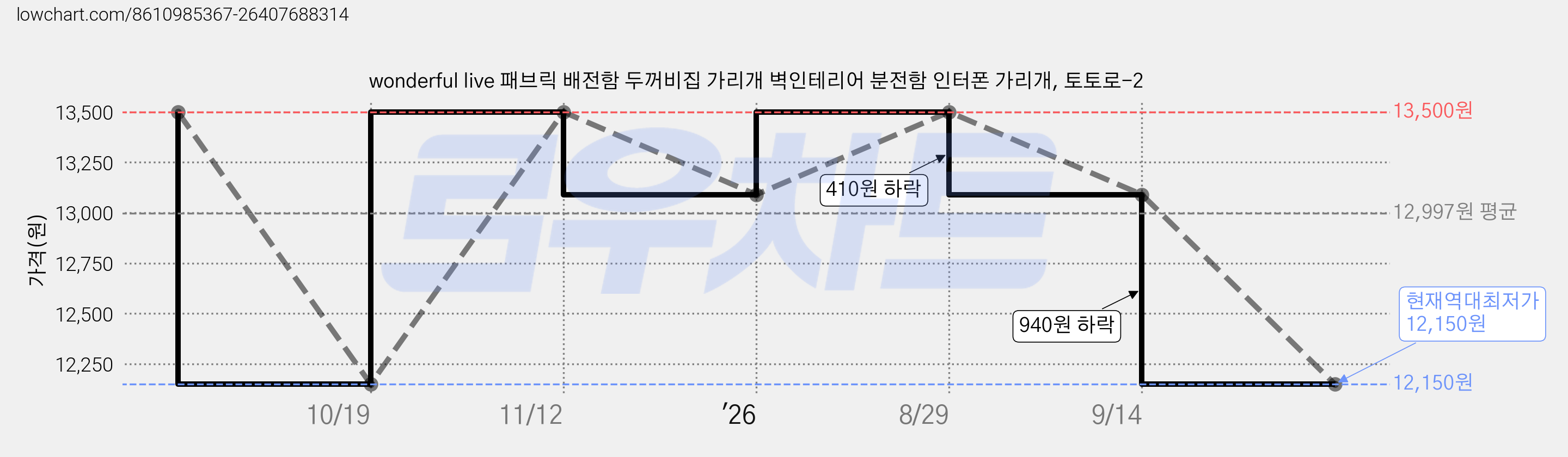 wonderful live 패브릭 배전함 두꺼비집 가리개 벽인테리어 분전함 인터폰 가리개, 토토로-2 가격 변동 차트, 현재가 12,150원, 역대최저가