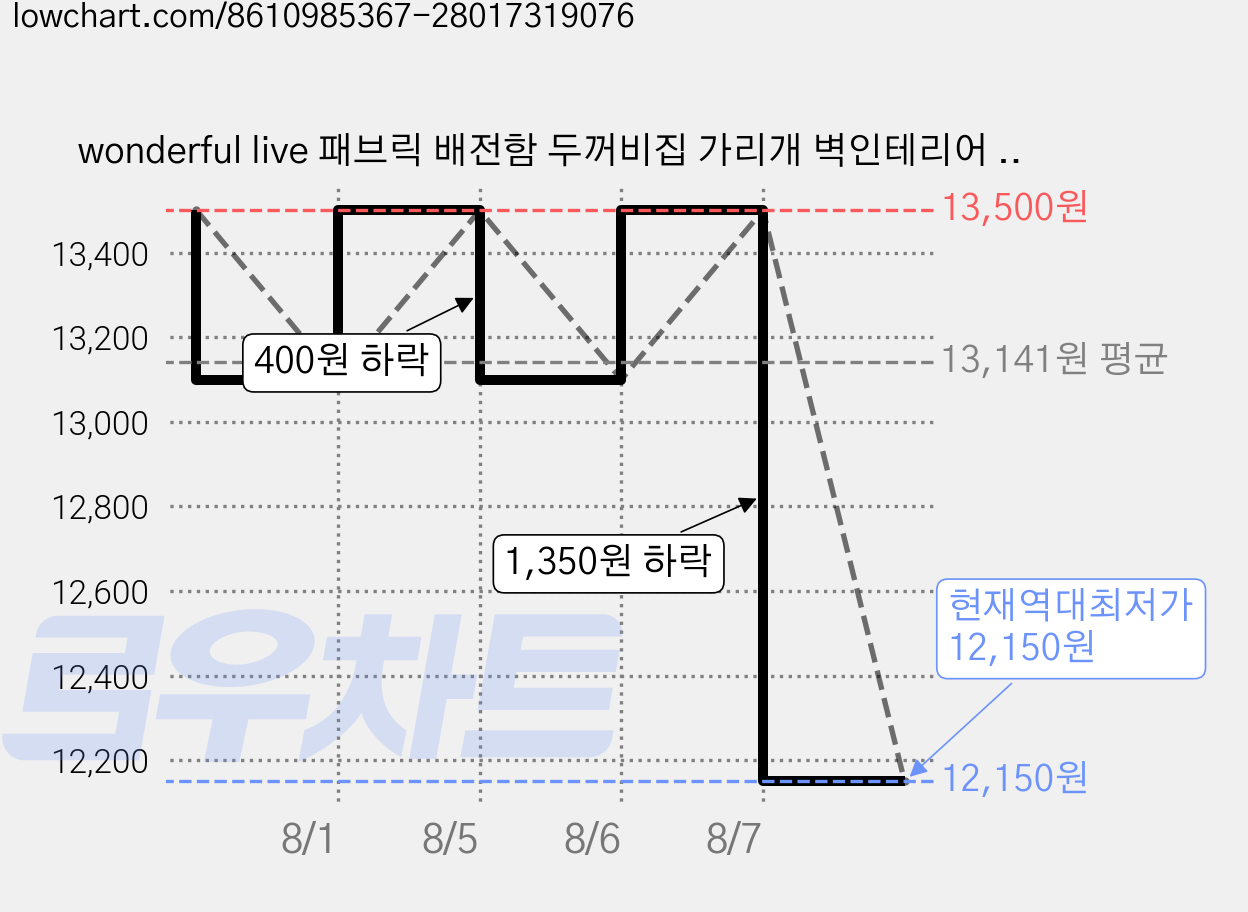 wonderful live 패브릭 배전함 두꺼비집 가리개 벽인테리어 분전함 인터폰 가리개, TV 보는 고양이 가격 변동 차트, 현재가 12,150원, 역대최저가
