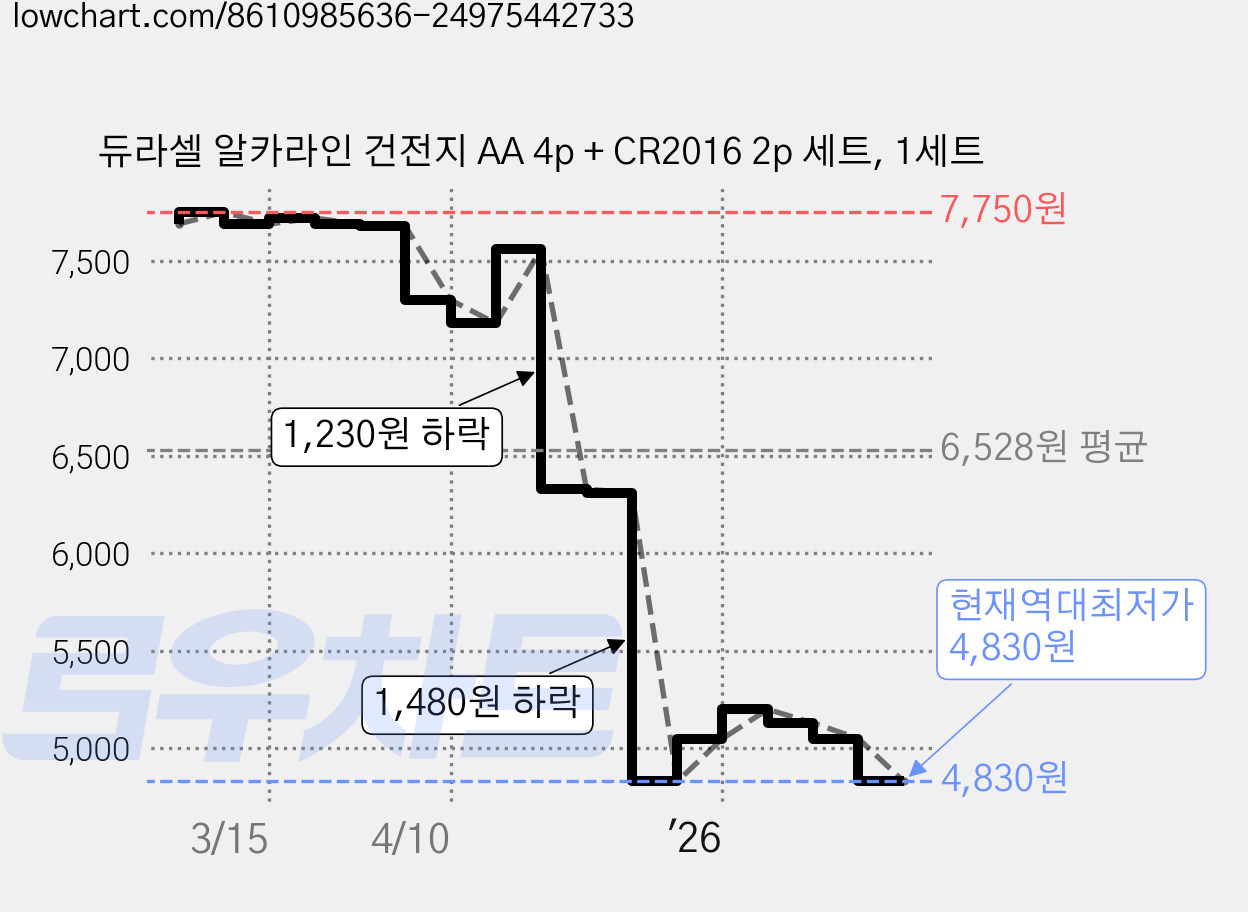 듀라셀 알카라인 건전지 AA 4p + CR2016 2p 세트, 1세트 가격 변동 차트, 현재가 4,830원, 역대최저가