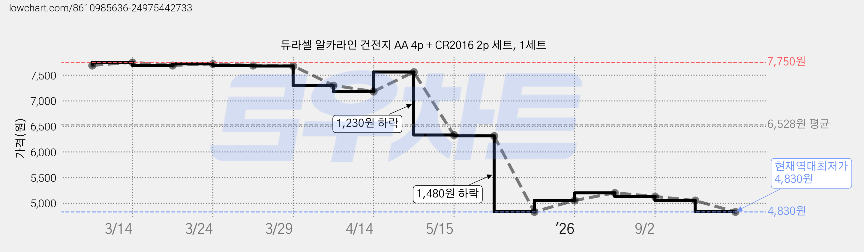 듀라셀 알카라인 건전지 AA 4p + CR2016 2p 세트, 1세트 가격 변동 차트, 현재가 4,830원, 역대최저가