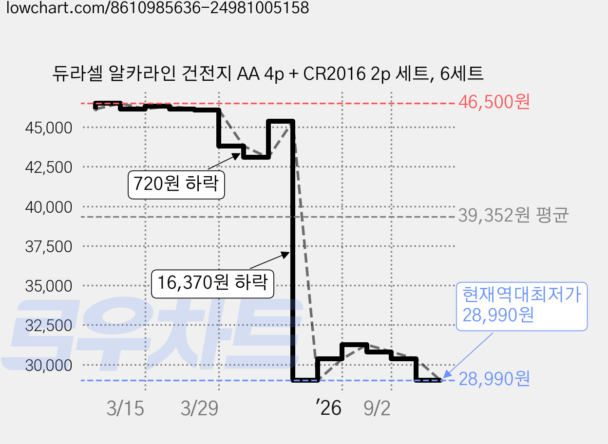 듀라셀 알카라인 건전지 AA 4p + CR2016 2p 세트, 6세트 가격 변동 차트, 현재가 28,990원, 역대최저가