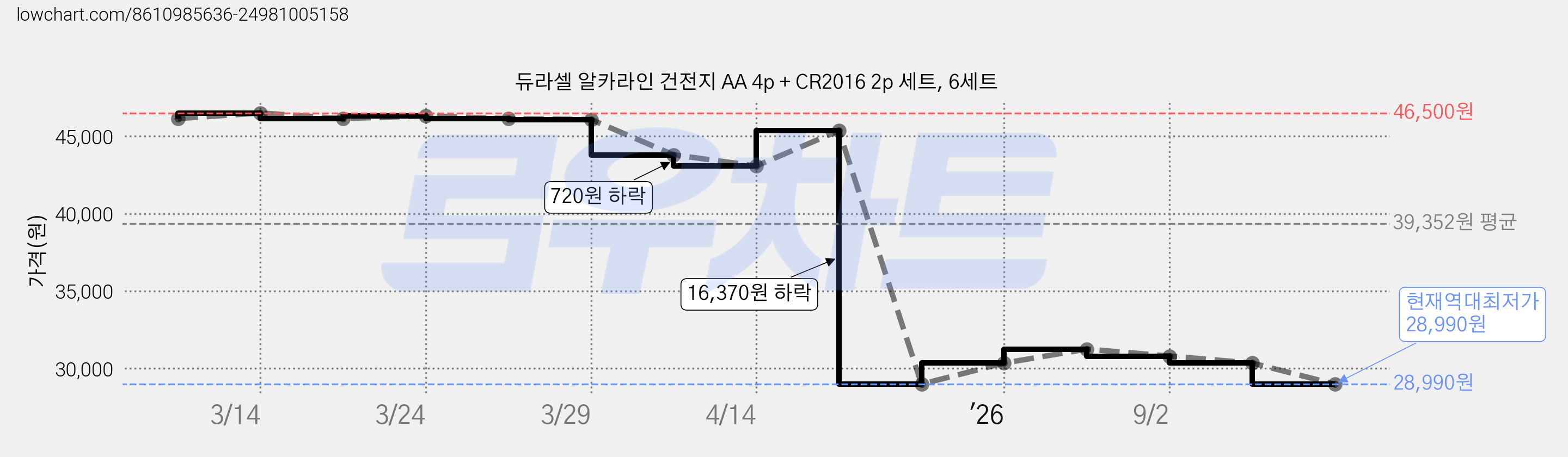 듀라셀 알카라인 건전지 AA 4p + CR2016 2p 세트, 6세트 가격 변동 차트, 현재가 28,990원, 역대최저가