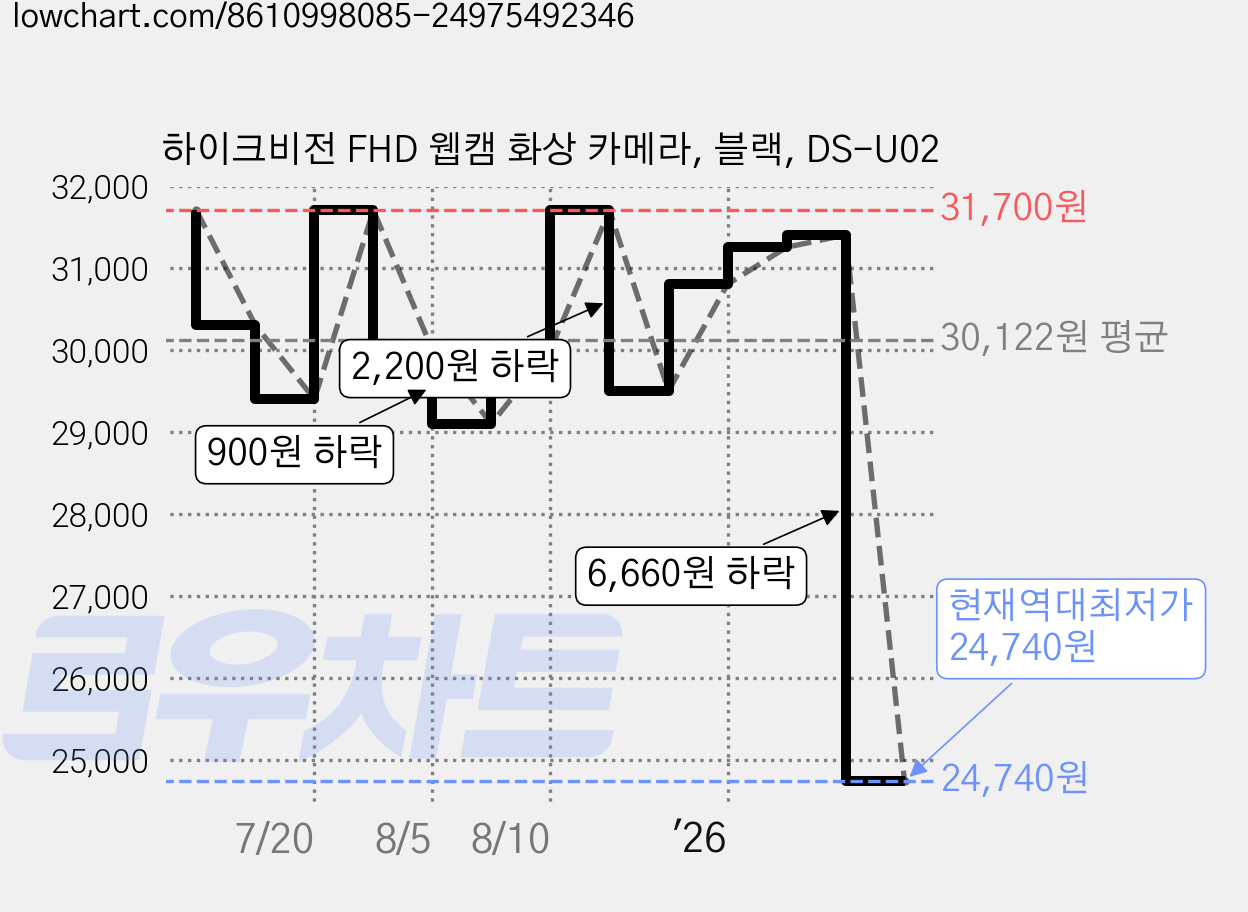 하이크비전 FHD 웹캠 화상 카메라, 블랙, DS-U02 가격 변동 차트, 현재가 24,740원, 역대최저가