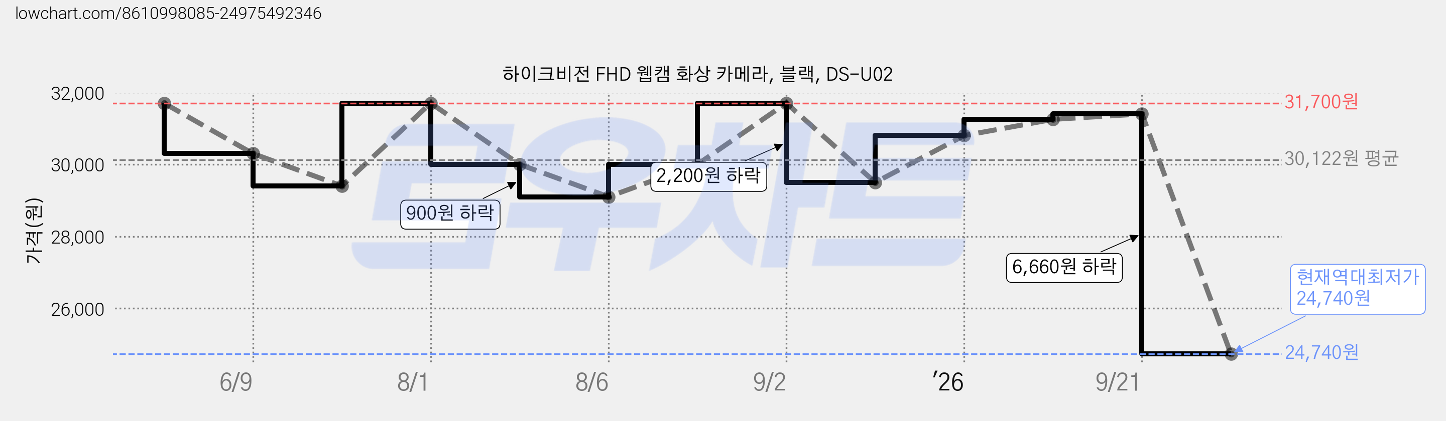 하이크비전 FHD 웹캠 화상 카메라, 블랙, DS-U02 가격 변동 차트, 현재가 24,740원, 역대최저가