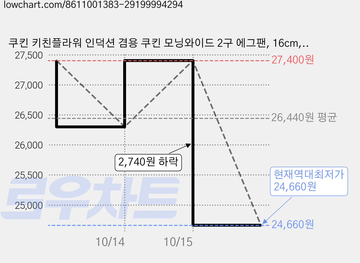 쿠킨 키친플라워 인덕션 겸용 쿠킨 모닝와이드 2구 에그팬, 16cm, 2개 가격 변동 차트, 현재가 24,660원, 역대최저가
