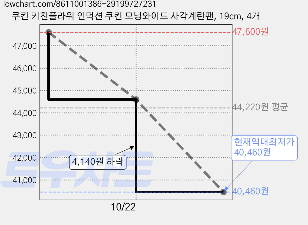 쿠킨 키친플라워 인덕션 쿠킨 모닝와이드 사각계란팬, 19cm, 4개 가격 변동 차트, 현재가 40,460원, 역대최저가