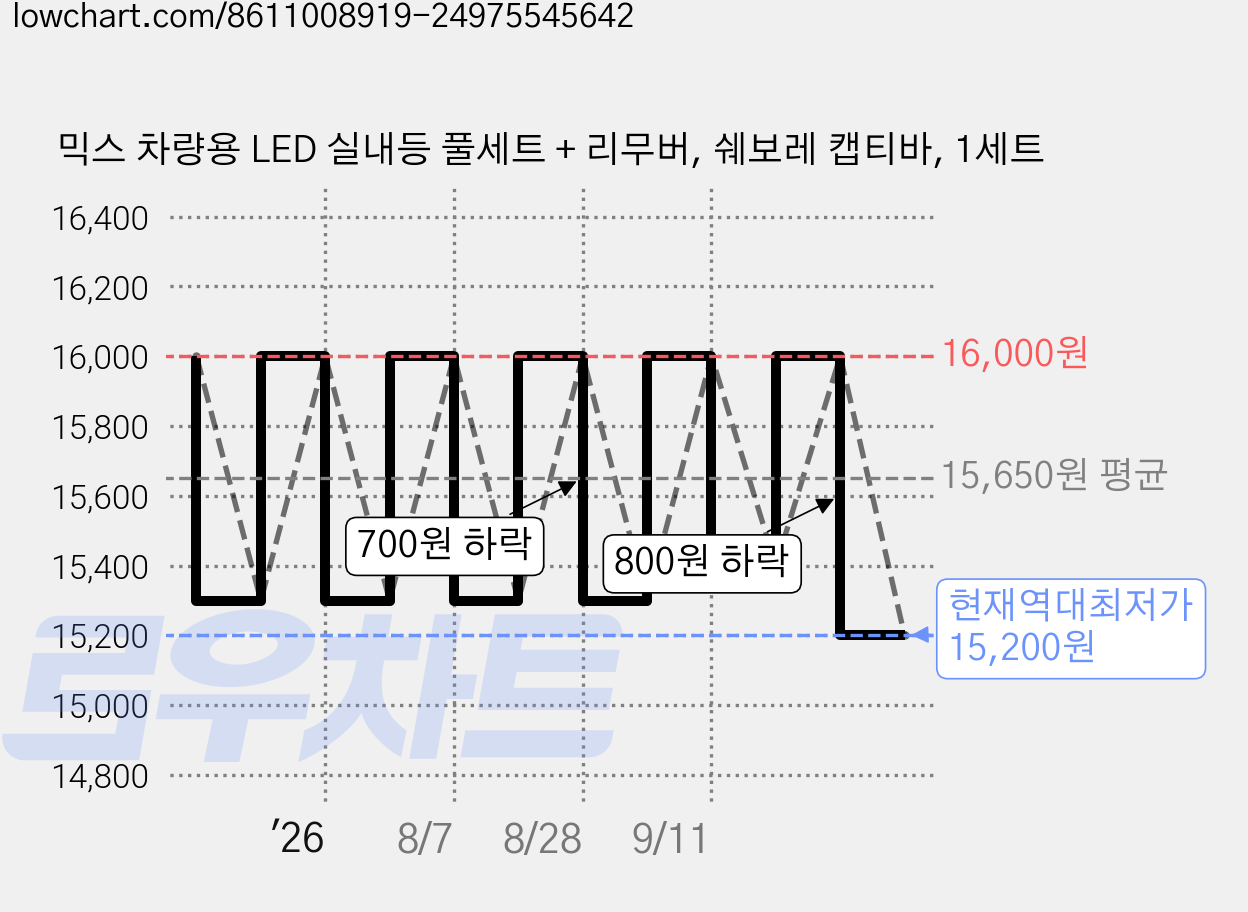 믹스 차량용 LED 실내등 풀세트 + 리무버, 쉐보레 캡티바, 1세트 가격 변동 차트, 현재가 15,200원, 역대최저가
