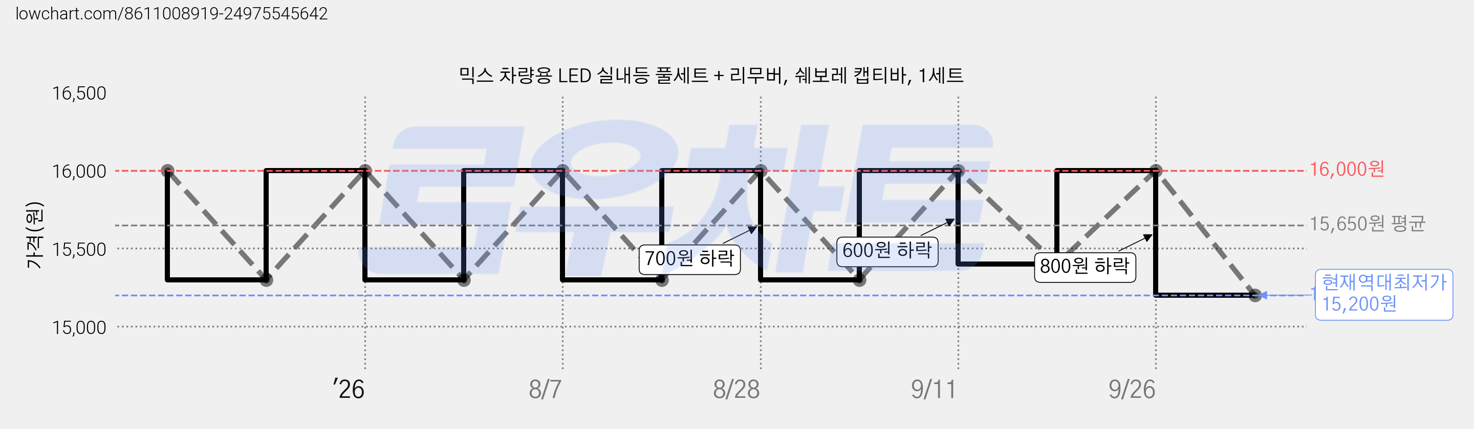 믹스 차량용 LED 실내등 풀세트 + 리무버, 쉐보레 캡티바, 1세트 가격 변동 차트, 현재가 15,200원, 역대최저가