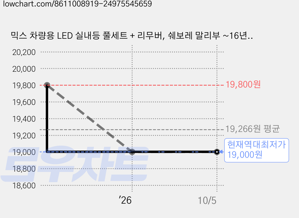 믹스 차량용 LED 실내등 풀세트 + 리무버, 쉐보레 말리부 ~16년 3월, 1세트 가격 변동 차트, 현재가 19,000원, 역대최저가