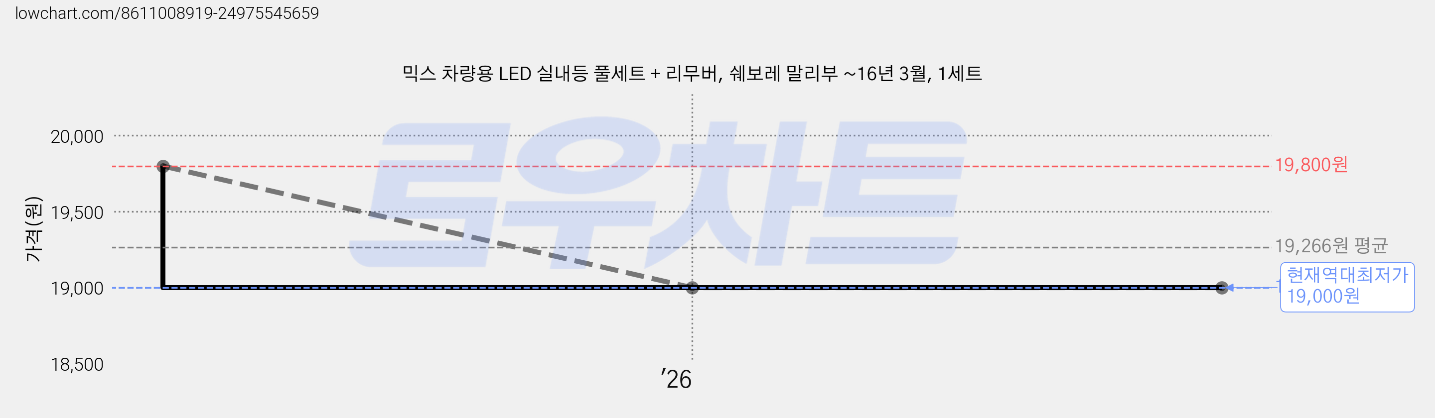 믹스 차량용 LED 실내등 풀세트 + 리무버, 쉐보레 말리부 ~16년 3월, 1세트 가격 변동 차트, 현재가 19,000원, 역대최저가