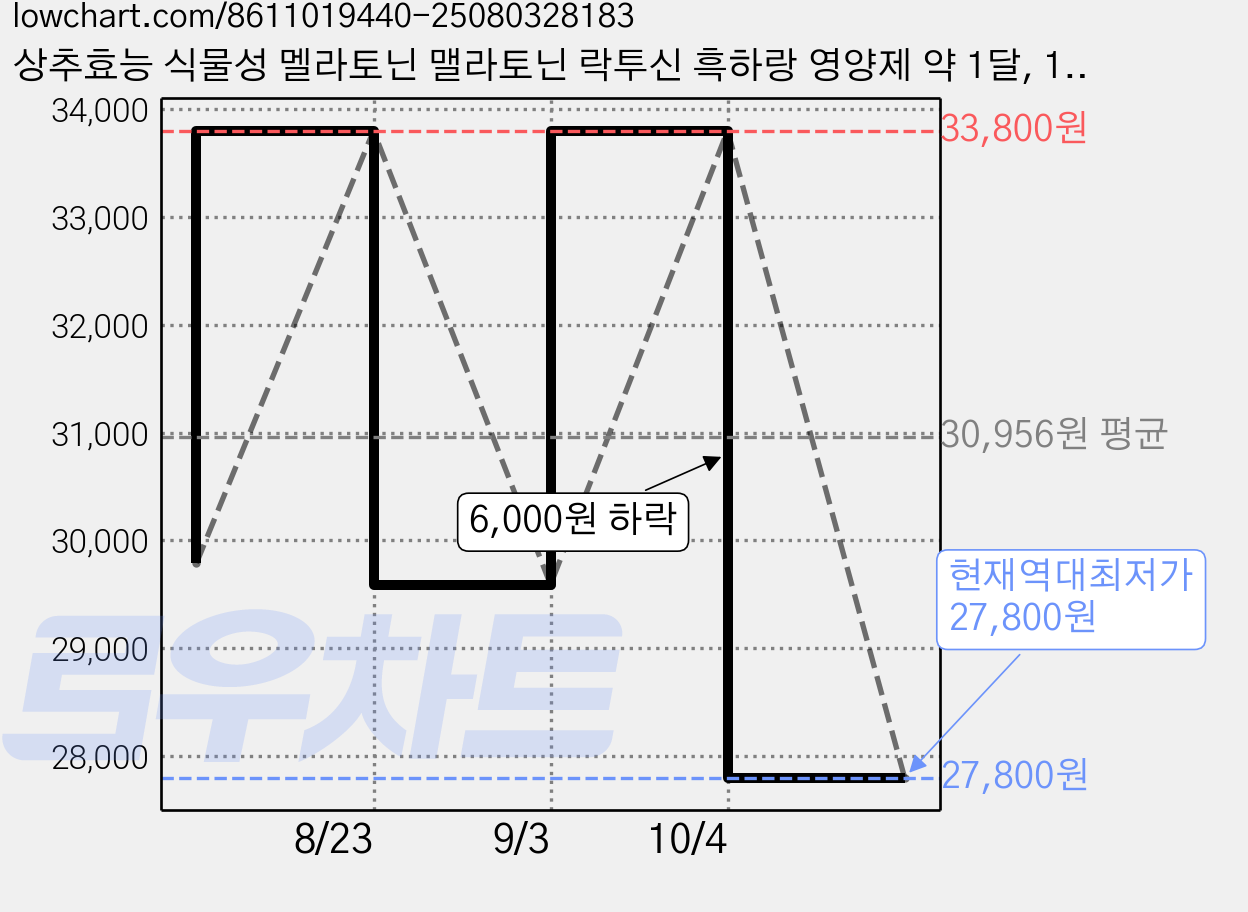상추효능 식물성 멜라토닌 맬라토닌 락투신 흑하랑 영양제 약 1달, 1개, 60회분 가격 변동 차트, 현재가 27,800원, 역대최저가